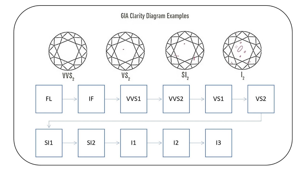 Diamond clarity chart