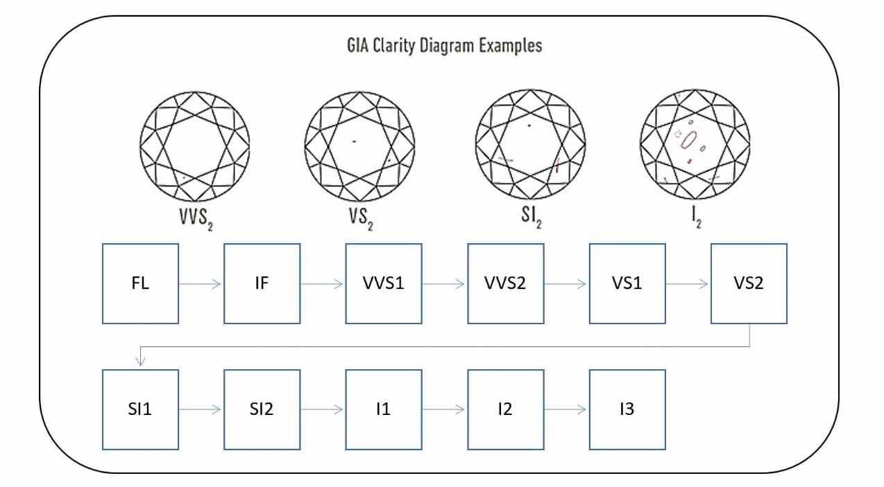 Diamond clarity chart